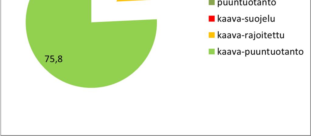 Hyvinkää: Puuntuotannon rajoitukset Rajoitusluokka ha % suojelu 1169 5,7 rajoitettu 0 0,0 puuntuotanto 190 0,9 kaava-suojelu 158 0,8 kaava-rajoitettu 3498 16,9