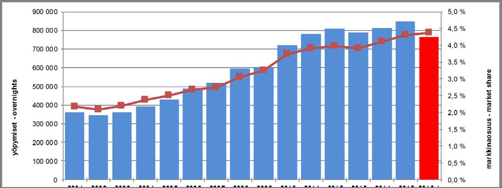 3 Kokonaisyöpymiset Vantaalla ja markkinaosuus koko maan yöpymisistä Total bednights in Vantaa and market share of the bednights in whole country 2008 2009 2010 2011 2012 2013 2014 2015 2016, I X