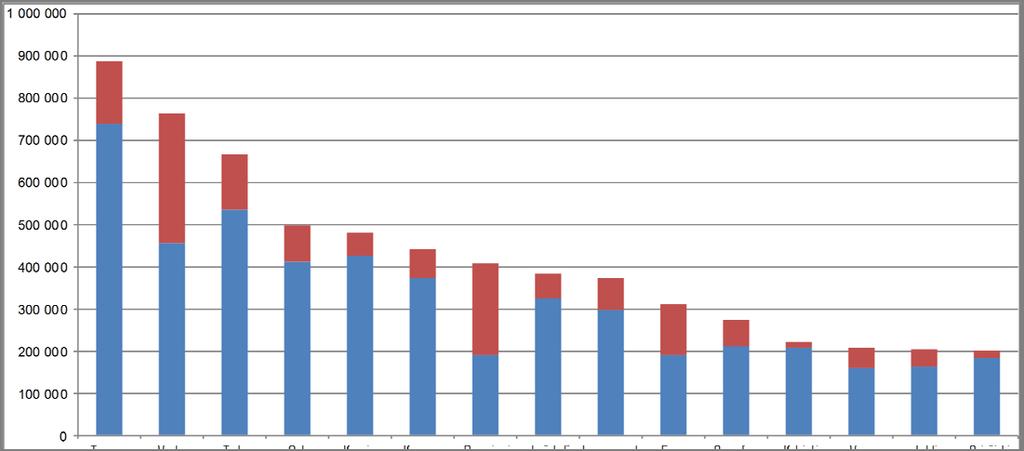 6 Yöpymiset Vantaalla ja eräissä muissa kaupungeissa, tammi lokakuu 2016 Bednights in Vantaa and in some other ci es, January October 2016 ko maiset yöpymiset - domes c overnights ulkomaiset