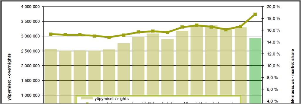 Kokonaisyöpymiset Helsingissä ja markkinaosuus koko maan yöpymisistä yöpymiset osuus koko maan yöpymisistä muutos abs.