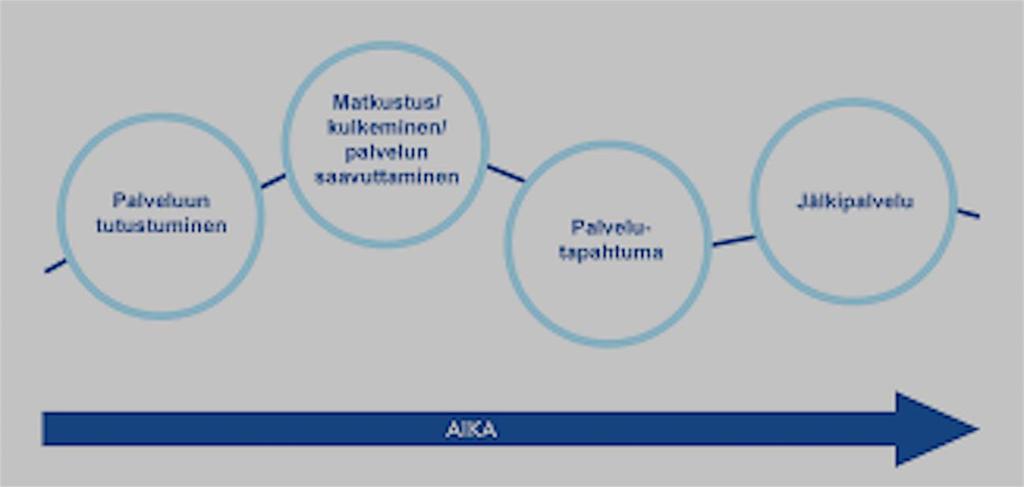 15 Kuvio 2: Palvelutuokiot palvelupolulla (Tuulaniemi 2013) Palvelutuokioita voi olla monia ja