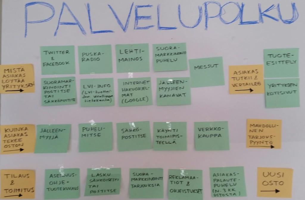 21 kua, joko poistaen tai lisäten sinne asiakkaiden käyttämiä palvelutuokioita sekä kontaktipisteitä sekä lopulta luoda sen avulla koko kehitystyön tuloksena tuotettu Service Blueprint-