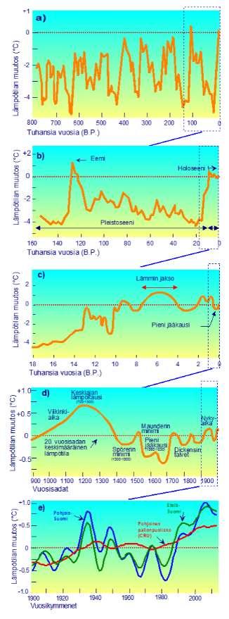 ILMASTON LÄMPÖTILAVAIHTELUT ERI AIKASKAALOISSA Pohjoisen pallonpuoliskon lämpötilavaihteluista viimeisten 800 000, 150 000, 18 000, 1000 ja 100 vuoden aikana.