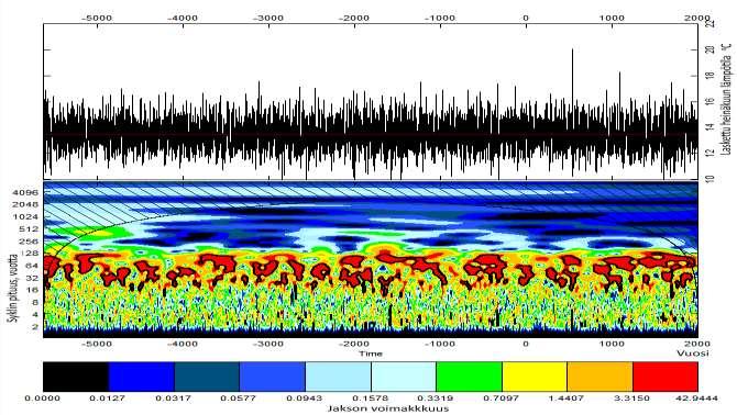 a) Spektrianalyysi Hale 22.1 31.3 37.3 47.2 AMO 56.2 59.6 70.0 80.4Gleissberg 85.8 95.