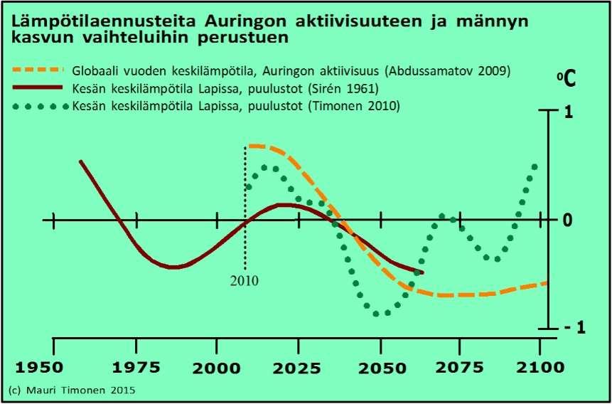 Edellä esitettyihin sykleihin perustuvat ilmastoprojektion viittaavat yhtä pitävästi