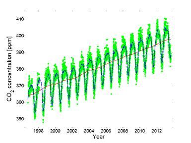 GHG-concentration sites Baltic Sea water-phase GHG-concentration site