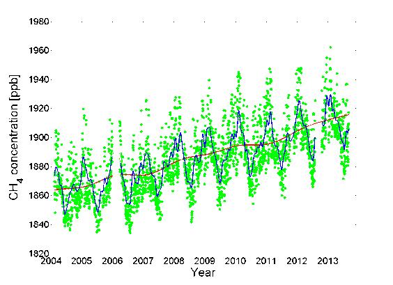 sea) Modeling (e.g. Carbon tracker, JS-Bach etc.