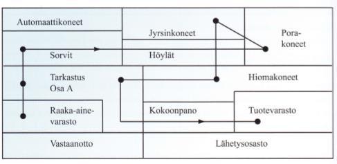 22 Kuvio 3. Funktionaalinen layout (Haverila ym. 2009, 477). 3.3.2 Tuotantolinja Tuotantolinjassa (kuvio 4) koneet ja laitteet järjestetään valmistettavan tuotteen työnkulun mukaisesti, jotta valmistaminen sujuu luontevasti vaiheesta toiseen.