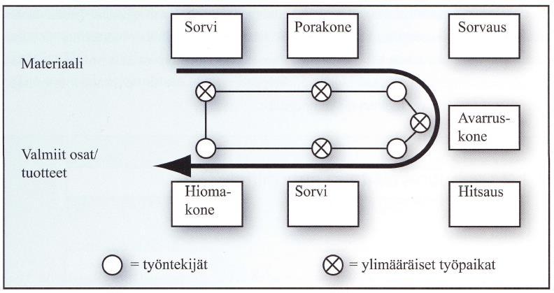 24 Kuvio 5. Solulayout (Haverila ym. 2009, 478). 3.4 Layoutsuunnittelu Layoutsuunnitteluun vaikuttavat monet erilaiset tekijät, minkä vuoksi se on vaativa prosessi.