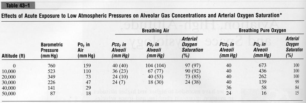 Ilmanpaine, hengityskaasujen osapaineet ja valtimoveren happikyllästeisyys 10 000 ft =