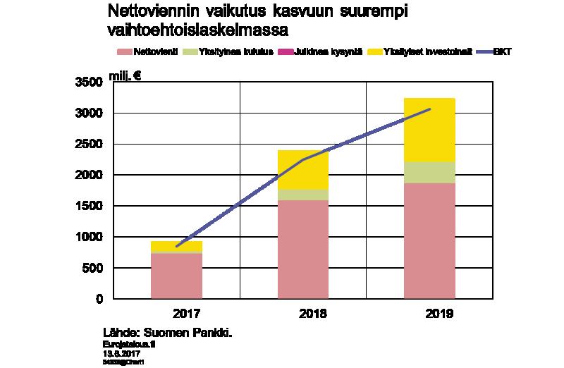 heikentäisi kustannuskilpailukykyä ja leikkaisi siten osan viennin kasvun kiihtymisen tuomasta hyvinvoinnin lisäyksestä.