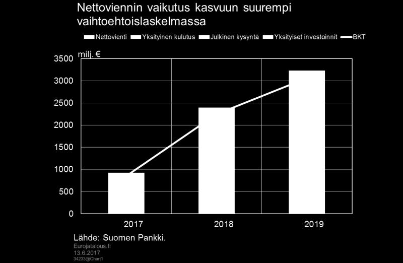 kestävyysongelmia. Laskelman mukaan julkinen talous säilyy tuntuvasti alijäämäisenä ja velkasuhde kasvaa miltei samaa vauhtia kuin ennusteessa.