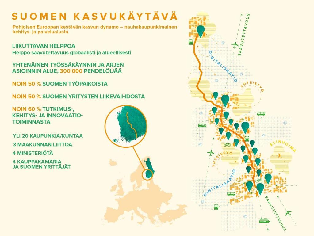 YHTEISTYÖN TAVOITTEET Suomen kasvukäytävä on maamme vahvin kasvukäytävä.