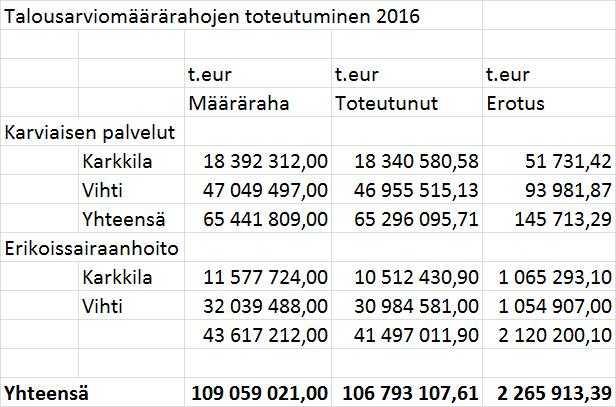 PERUSTURVAKUNTAYHTYMÄ KARVIAINEN PÖYTÄKIRJA 2/2017 7 Yhtymähallitus 19 16.02.2017 Jäsenkuntien maksuosuudet vuodelta 2016 48/02.02.00/2015 Yhtymähallitus 19 Perusturvakuntayhtymä Karviainen valmistautuu tilinpäätökseen vuodelta 2016.