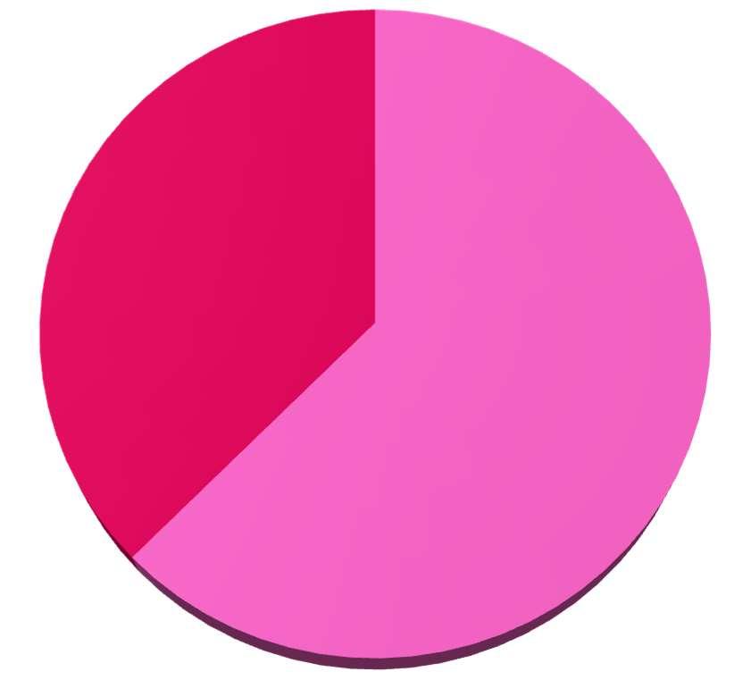 36 OLKANIVELEN FLEKSIO (alkumittaus) 38 % 62 % Normaali Kipua ja/tai liikerajoitus Kuvio 2.