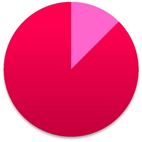 43 samassa ympyrädiagrammissa, koska tulokset molemmilla testauskerroilla olivat samat kivun esiintymisen suhteen testin aikana. Kuvio 11.