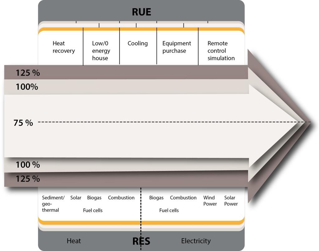 Kestävä energiahuoto Järkevä energian käyttö Rationa Use of Energy (RUE) - Energian säästö -