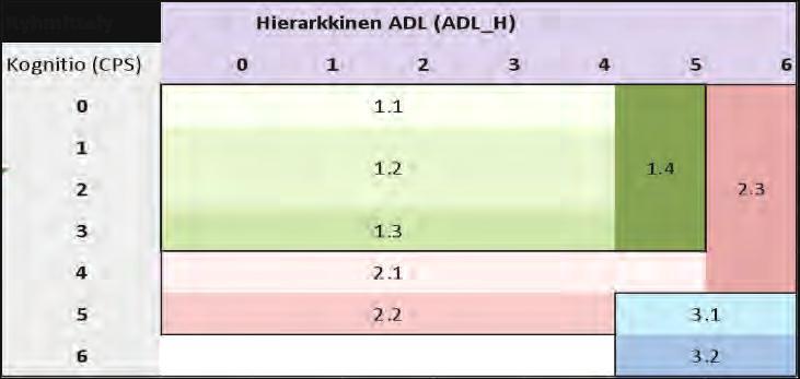 14 Kartoituksen suunnitteluun osallistuvat asukas ja mahdollisesti myös hänelle läheinen ihminen sekä hänen hoidostaan vastaavat vastuuhoitaja ja osaston fysioterapeutti.