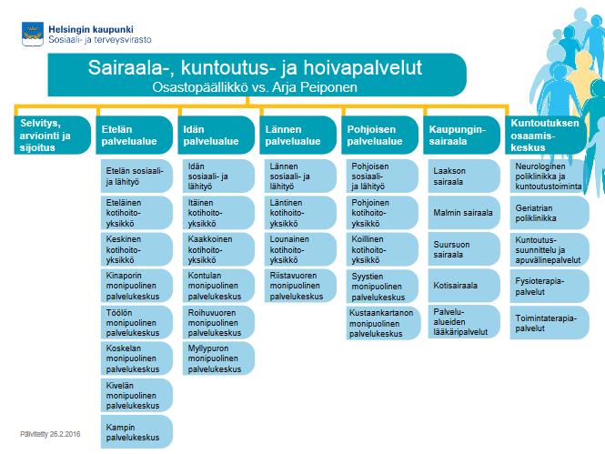 9 Kuvio 1: Helsingin kaupungin sairaala- kuntoutus- ja hoivapalvelujen organisaatiokaavio (Helsingin kaupunki 2016) Stadin strategia 2013-2016 on Helsingin kaupunginvaltuuston hyväksymä