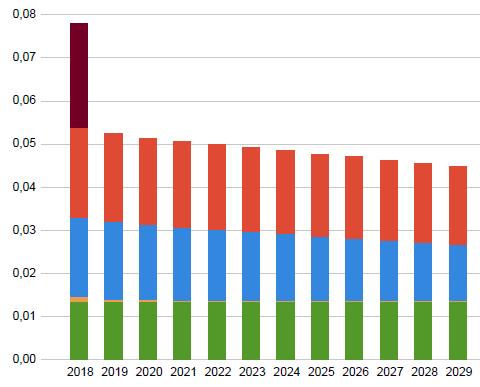 Asukaskohtaisissa kasvihuonepäästöissä viitesuunnitelman tulos vuonna 2018 on 1,975 tco 2 e/asukas/vuosi ja yleissuunnitelman 1,491 tco 2 e/asukas/vuosi.