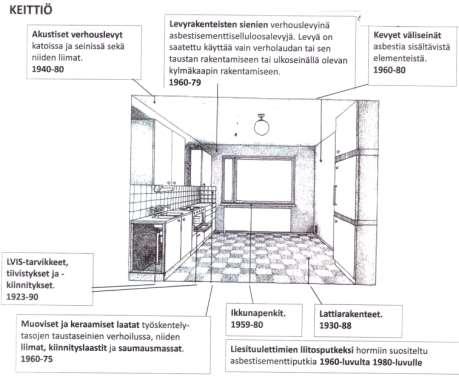 Kuva 10 Kuvassa esitetty mahdollisia asbestiesiintymiä keittiössä asuinkerrostalossa.