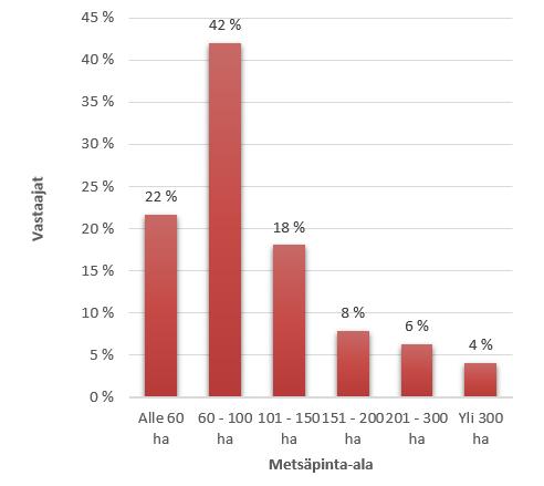 19 omistaa metsää yksin tai yhdessä puolison kanssa (81 %), kun taas huomattavasti pienempi osa vastaajista omisti metsää yhtymän (16 %) tai kuolinpesän (3 %) kautta.