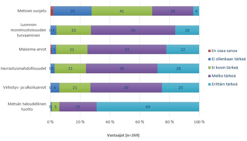 25 Metsänomistajat, jotka kokivat FSC-sertifioinnin tärkeäksi metsänomistajalle, halusivat todennäköisemmin liittyä sertifikaattiin.