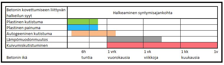 Taulukossa 1 nähdään eri kutistumatyyppien ajoittuminen betonin valmistuksen jälkeen.