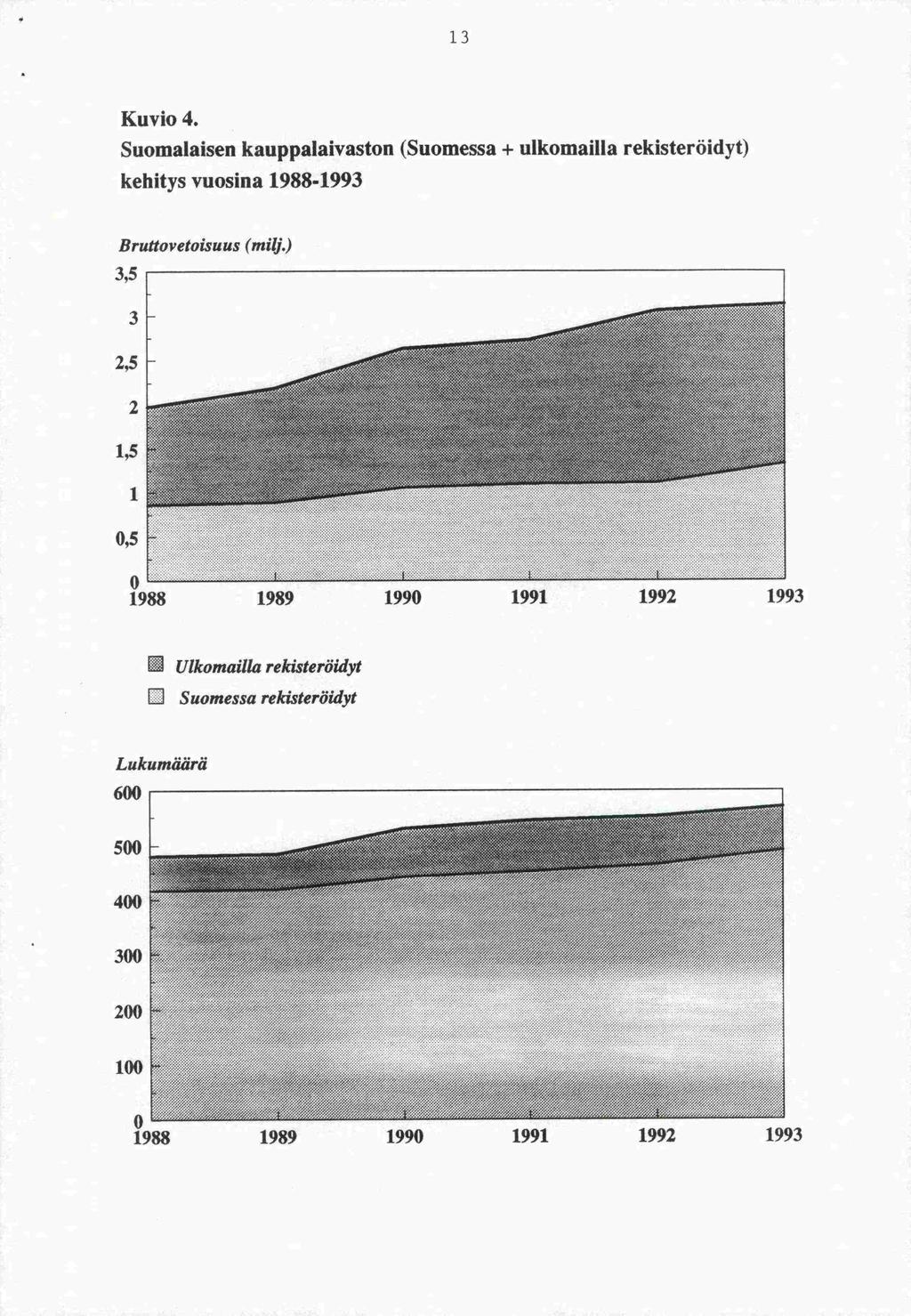 3,5 13 Kuvio 4.