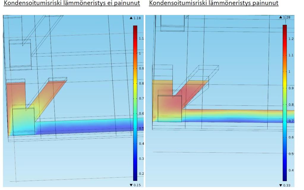 Kylmäsillat lisäävät yläpohjan kondensoitumisriskiä 40 cm painumatonta puukuitueristettä 20% painuma eli 32 cm