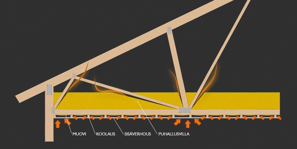 Lämpövuodot yläpohjan höyrynsulussa lisäävät merkittävästi kosteusongelmien riskiä Nykyisen rakennustavan mukaan asennetaan kattotuolien alapintaan muovin päälle 2 x 2 ristikoolaus 25 cm jaolla,