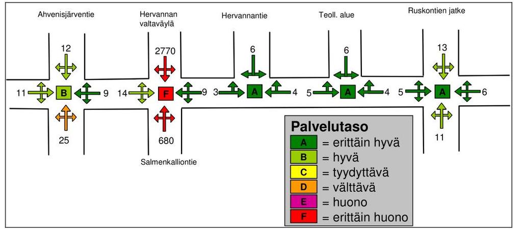 10 Ruskontien toimivuustarkastelut välillä Ahvenisjärventie-Rusko Tampereen kaupunki/destia 2008 Liikenne-ennuste on tuotettu TALLI2005 liikennemallilla, EMME/2-sijoitteluohjelmistolla sekä