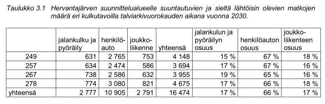 9 249 278 267 257 Kuva 6. Hervantajärven liikenne-ennusteen aluejako.