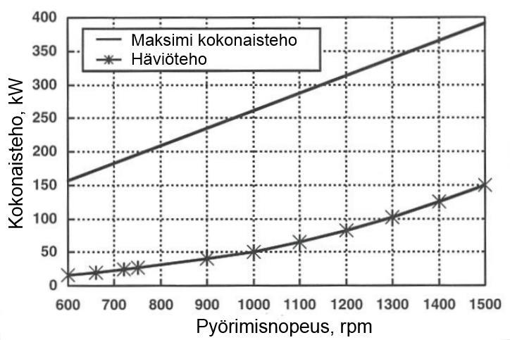 18 Kuva 3. Erään kartiojauhimen häviötehon riippuvuus pyörimisnopeudesta (muok. Lumiainen 2000, s. 92).