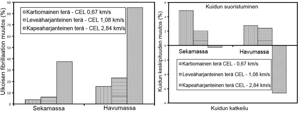 49 Kuva 24. Terägeometrian vaikutus ulkoiseen fibrillaatioon ja kuidun keskipituuteen sekamassalla ja havumassalla käyttäen samoja jauhatusarvoja.