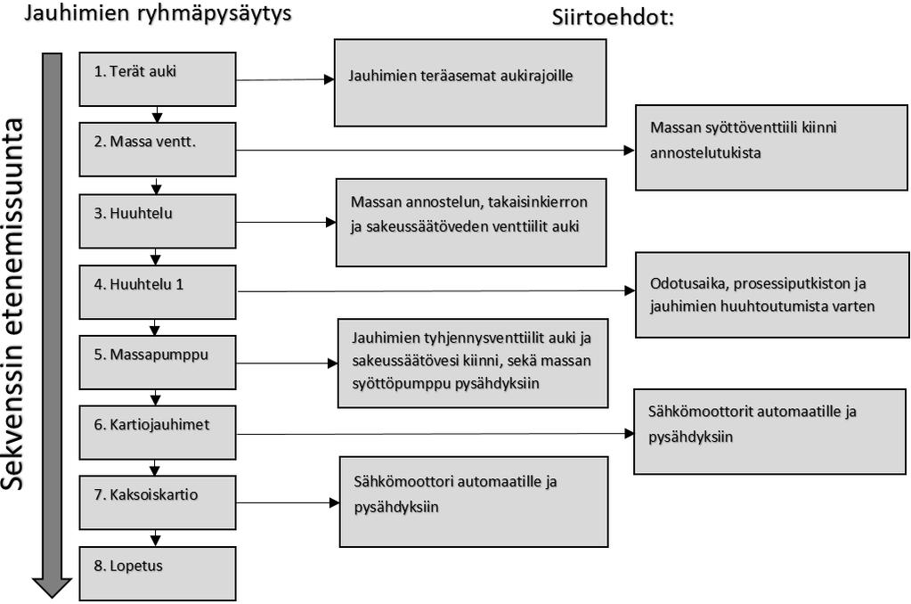 76 7.1 Pysäytysvaiheen kuvaus Kaksoiskartiojauhimen pysäytysvaihe on osa jauhatusjärjestelmän jauhimien ryhmäpysäytys -sekvenssiä, mikä pitää sisällään kahdeksan askelta.