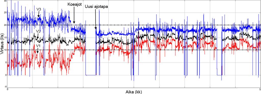 92 Kolmenkymmenen vuorokauden ajojaksoon perustuen ennen ajotapamuutosta 79 % jauhettavasta massasta käsiteltiin liikkuvan staattorin sisältävällä jauhatusalueella ja vastaavasti kiinteän staattorin