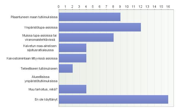 Minkä tyyppisiin tarkoituksiin olet hyödyntänyt taustapitoisuuskarttapalvelun tietoja?