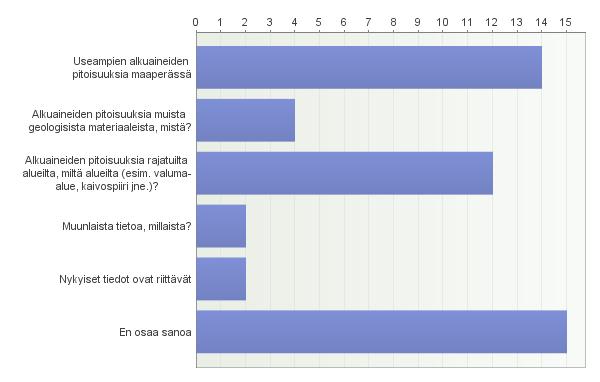 Olisiko taustapitoisuuskarttapalvelun laajentamiselle mielestäsi tarvetta? Vastaajien määrä: 39 10. Millaista tietoa toivoisit löytäväsi taustapitoisuuskarttapalvelusta nykyisen tiedon lisäksi?