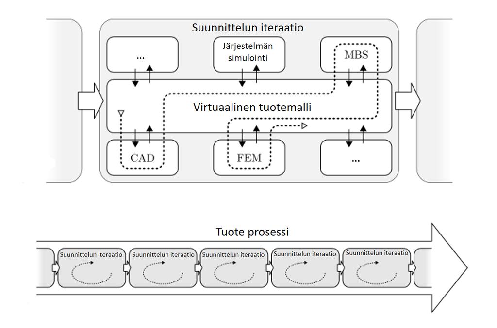 15 Kun lähdetään tarkastelemaan tuotesuunnittelua lähemmin, on laskentamenetelmien kehitys muokannut tuotekehityksen prosessia ja suunnitteluprosessin mallia tehokkaammaksi.