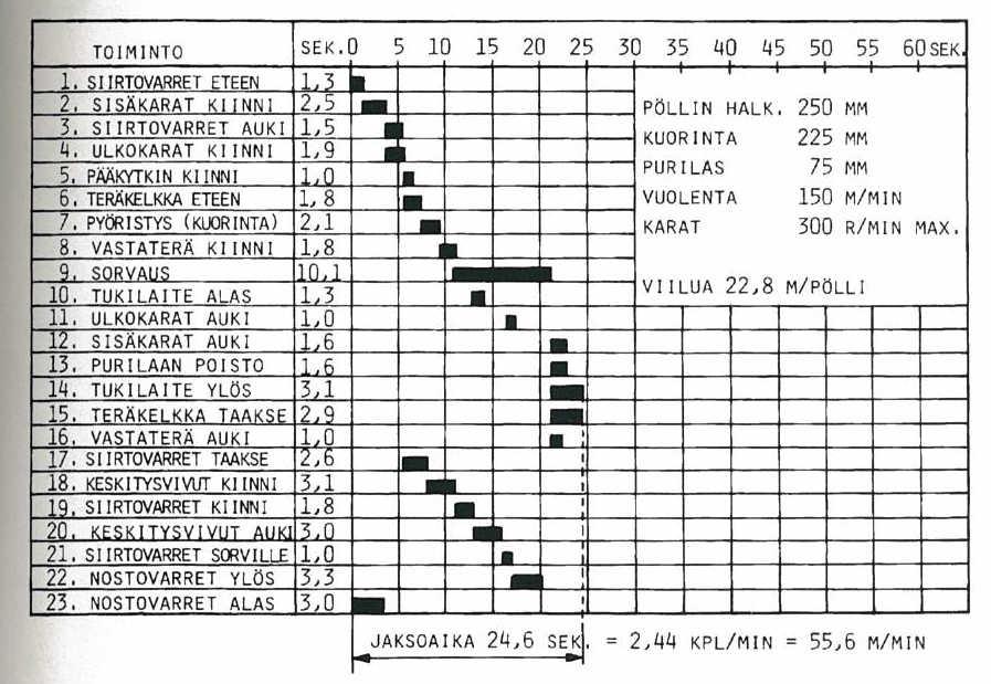 38 Kuva 17. Sorvauksen työvaiheet (Koponen 2002, s. 42). Tämän työn sorvilaitteistossa karojen toiminta on muutettu. Alkuperäisen sorvauskoneen ongelmana oli karojen jarruttaminen sorvauksen jälkeen.