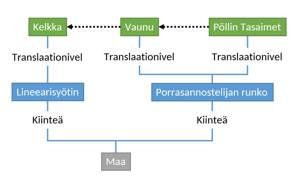 44 Kuva 20. Lineaarisyöttimen ja porrasannostelijan topologia. Kuva 21. Keskittäjän topologia. 3.
