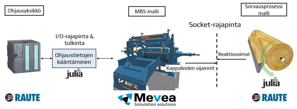 47 3.6 Rajapintojen luominen malliin Mevea-ohjelmisto mahdollistaa erilaisten rajapintojen liittämisen virtuaaliprototyyppiin.