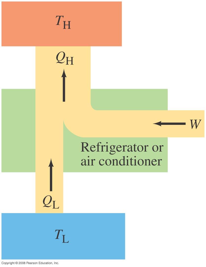 Jäähdytyskone Lämpöä voi siirtää kylmästä lämpimään mutta siihen tarvitaan työtä Termodynamiikan 2.