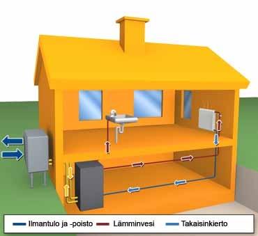 Ilmalämpöpumppu ILP - Lämpöä talvella ulkoa sisälle - Lämpöä kesällä sisältä ulos Ilma-vesi