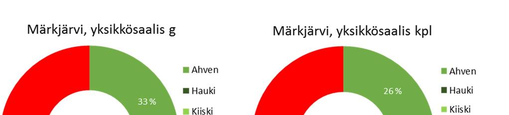 Kuva 2. Märkjärven vuoden 2013 verkkokoekalastusten yksikkösaaliit. Painomääräisesti tarkasteltuna suurimman osuuden saaliista muodostivat särki 44 %:n osuudella.