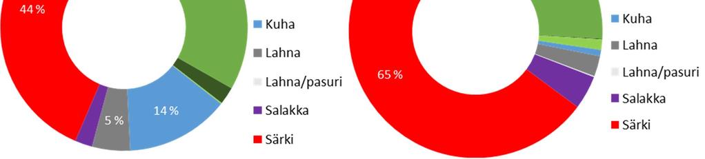 Lukumääräisesti lajisuhteita tarkasteltaessa särkikalojen suhteellinen osuus kasvaa, sillä kappalemääräisesti tarkasteltuna särjen osuus oli 65 %, ahvenen osuuden jäädessä 26 %:iin kokonaissaaliista.