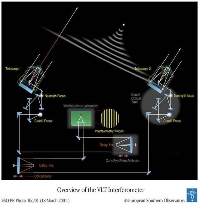 13.16 Interferometria Yhdistämällä useasta teleskoopista tuleva valo samassa vaiheessa saadaan resoluutio, joka vastaa teleskooppien välisen matkan