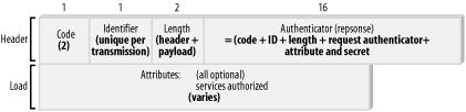 esittää yhteyspyyntöpaketin rakenteen. (5.) Kuva 2. Access-Request-paketin rakenne (5.) 3.3.2.2 Access-Accept Hyväksymisviesti (Access-Accept), joita RADIUS-palvelin lähettää asiakkaalle, tunnustaa käyttäjän pääsyn sallimisen.