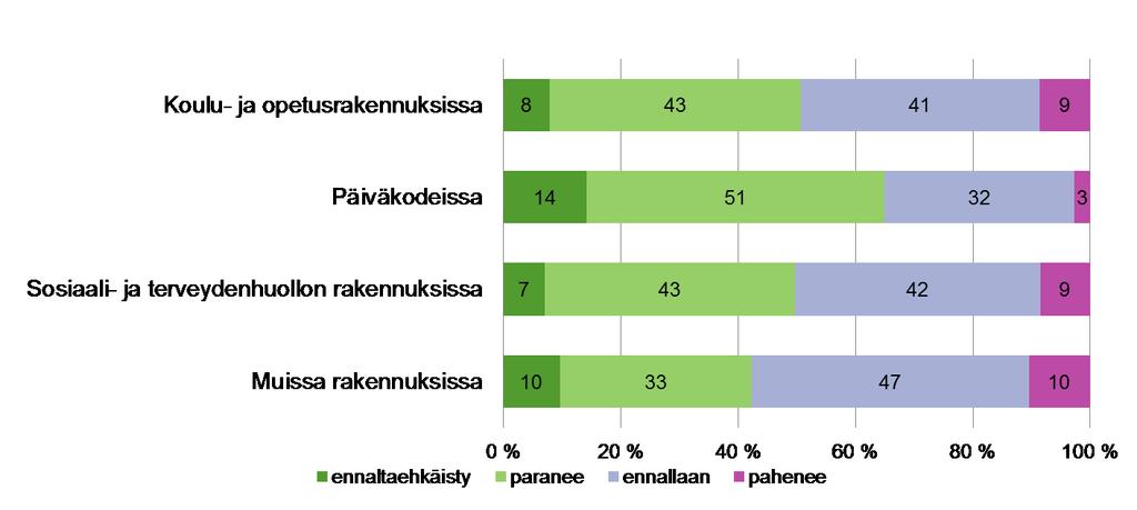 Koettu sisäilmatilanne kunnissa Noin puolessa kuntia tilanteen nähdään paranevan tai ongelmat on pystytty ennaltaehkäisemään Toisaalta hieman alle kymmenessä prosentissa